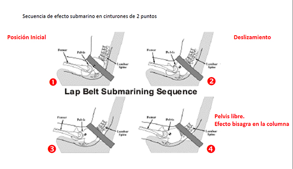 efecto-submarino-en-cinturones-de-2dos-puntos